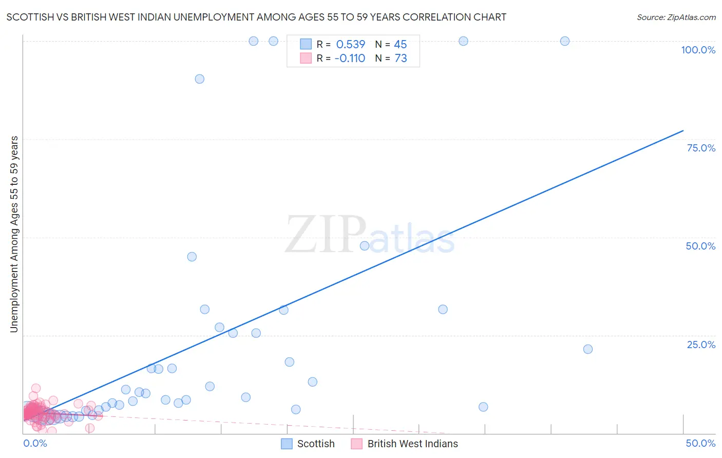 Scottish vs British West Indian Unemployment Among Ages 55 to 59 years