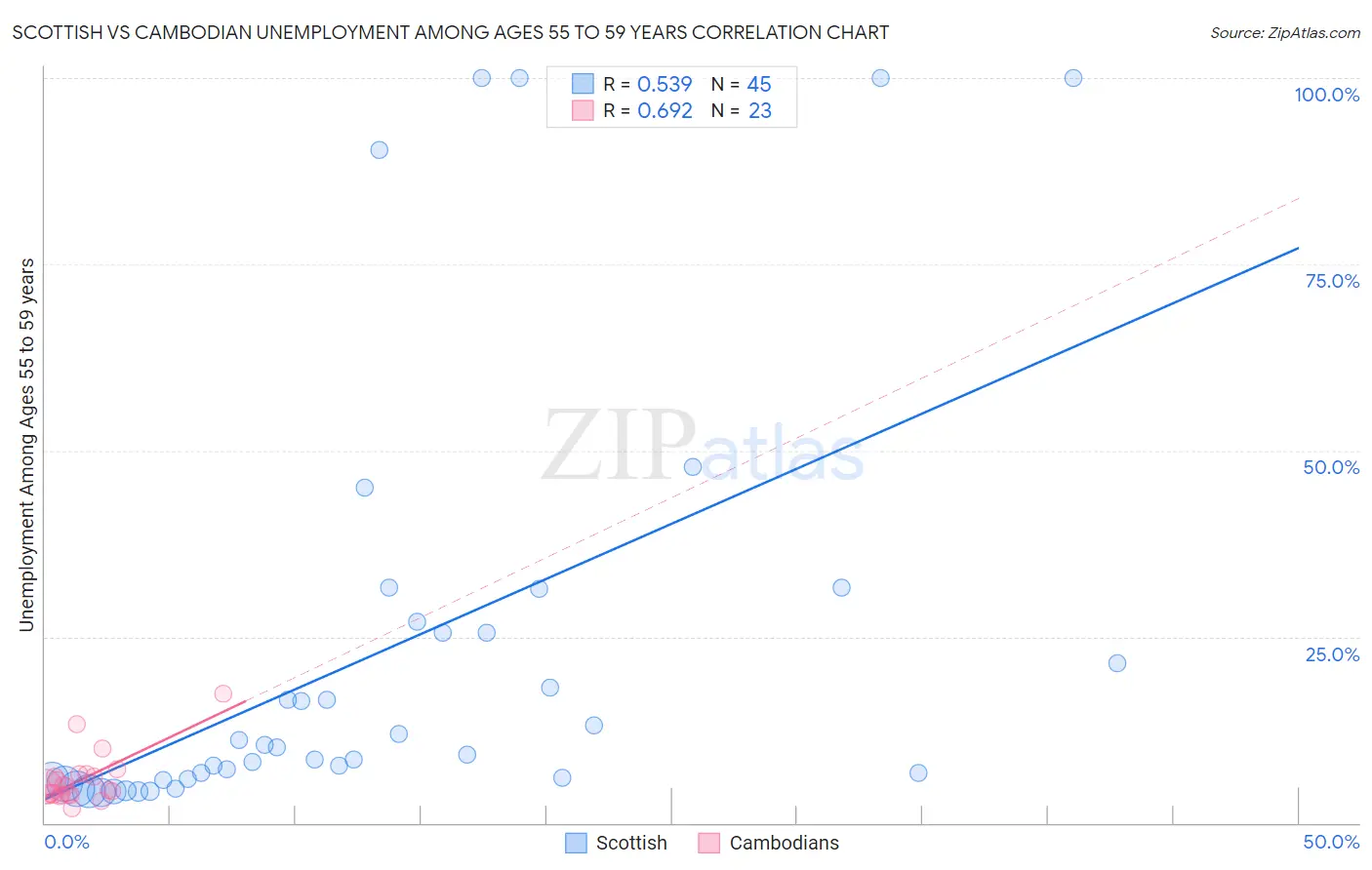Scottish vs Cambodian Unemployment Among Ages 55 to 59 years