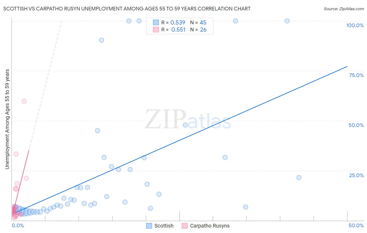 Scottish vs Carpatho Rusyn Unemployment Among Ages 55 to 59 years