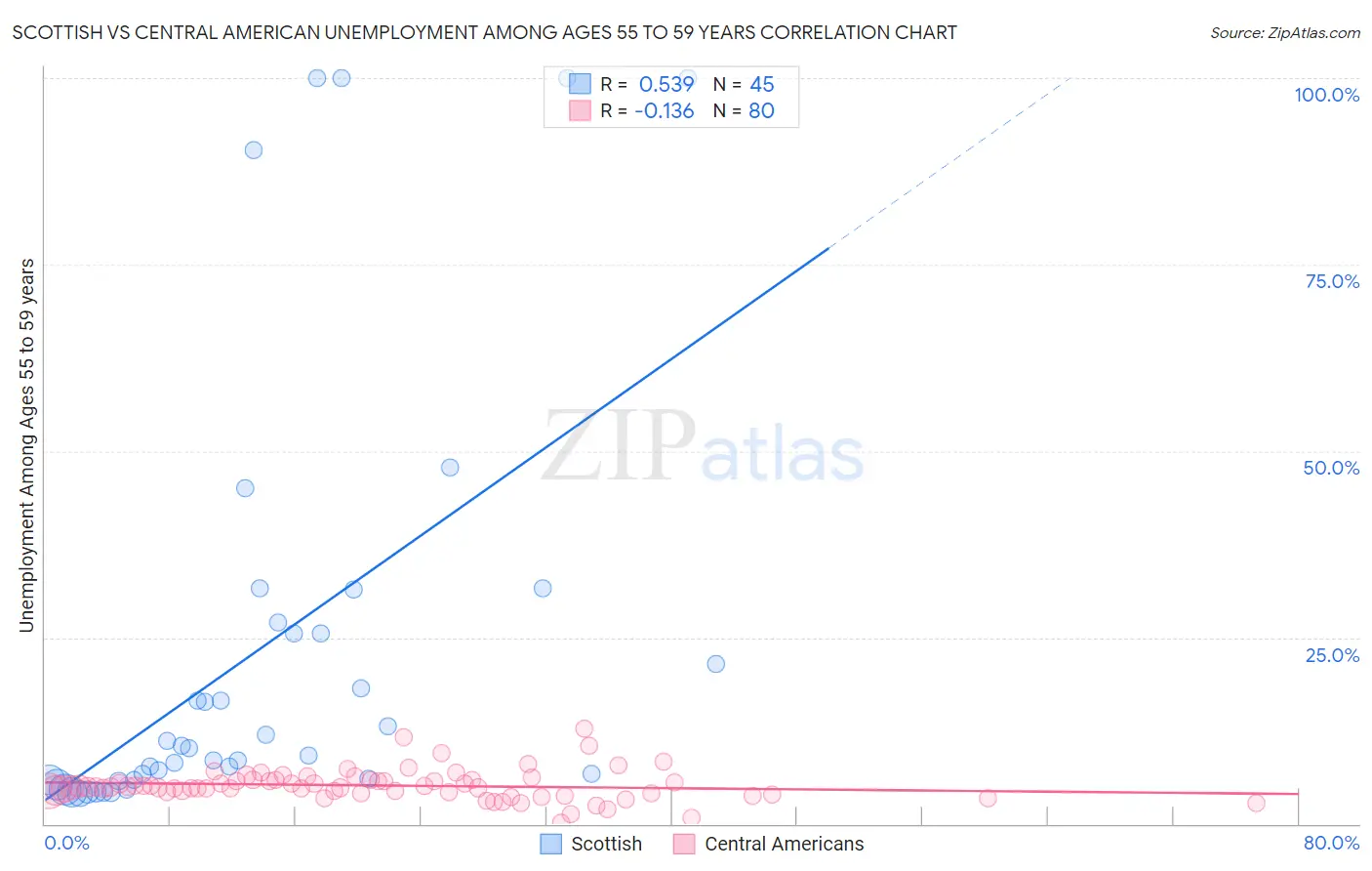 Scottish vs Central American Unemployment Among Ages 55 to 59 years