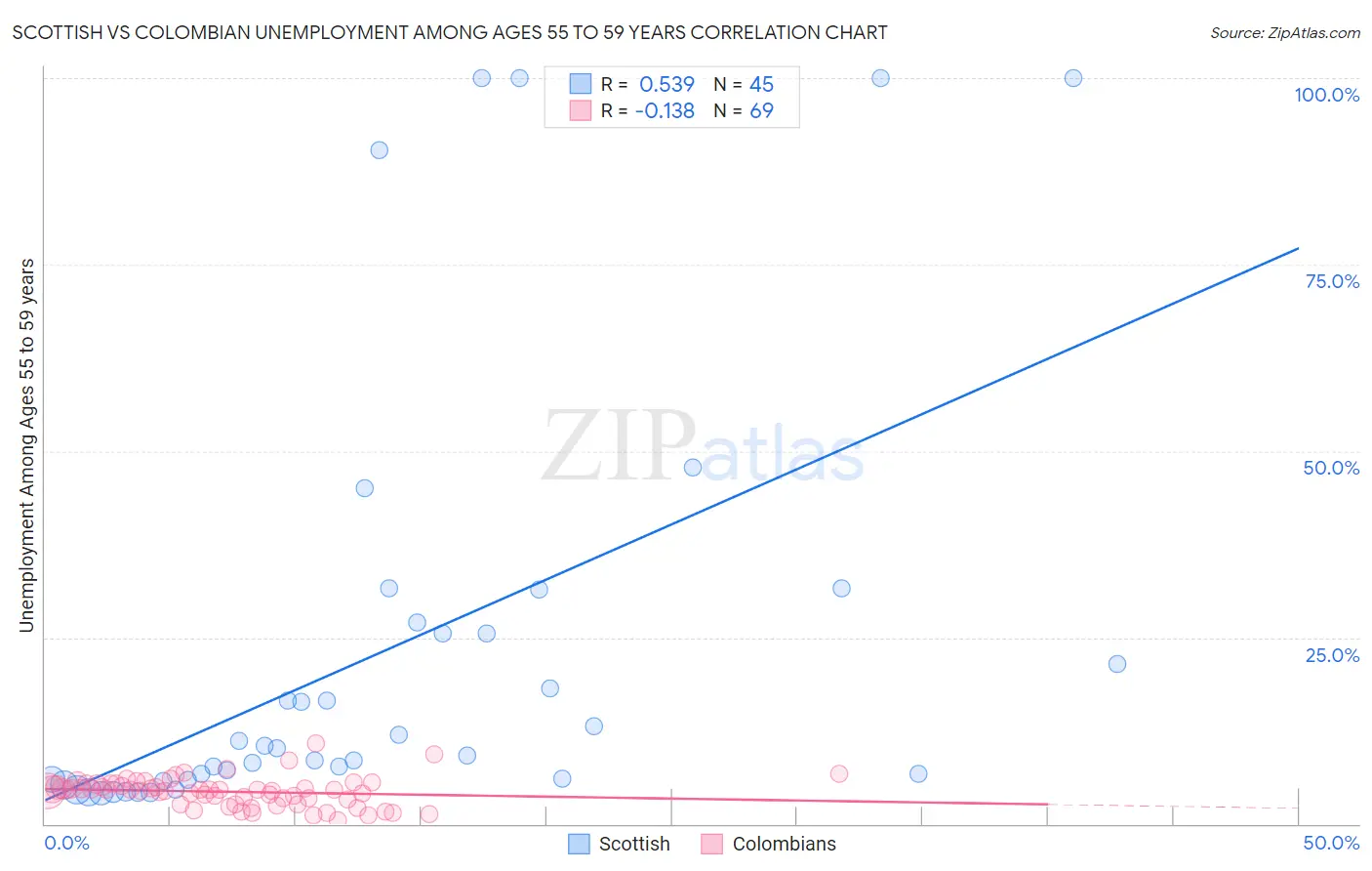 Scottish vs Colombian Unemployment Among Ages 55 to 59 years