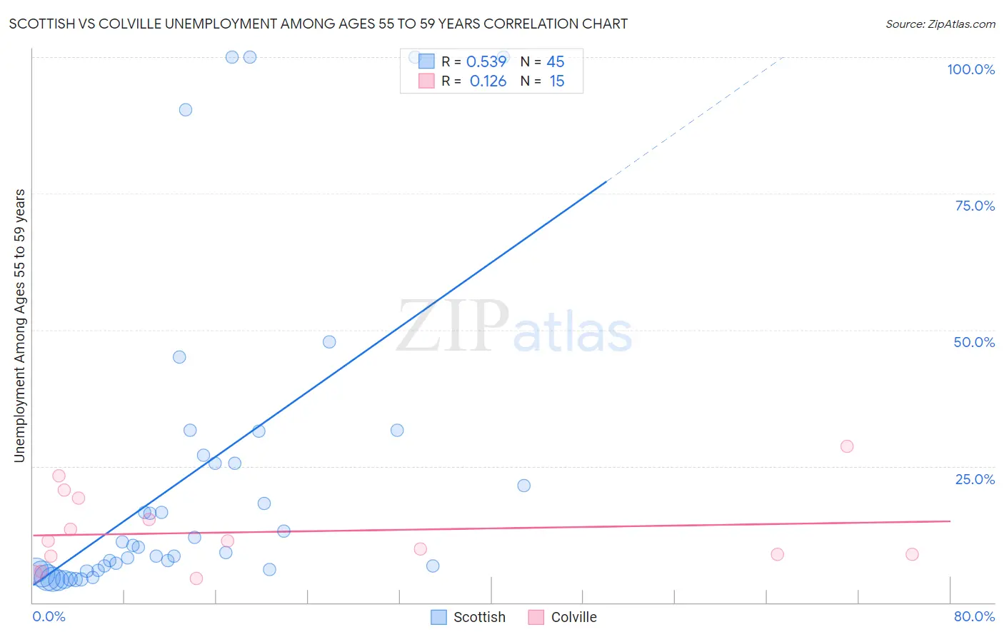 Scottish vs Colville Unemployment Among Ages 55 to 59 years