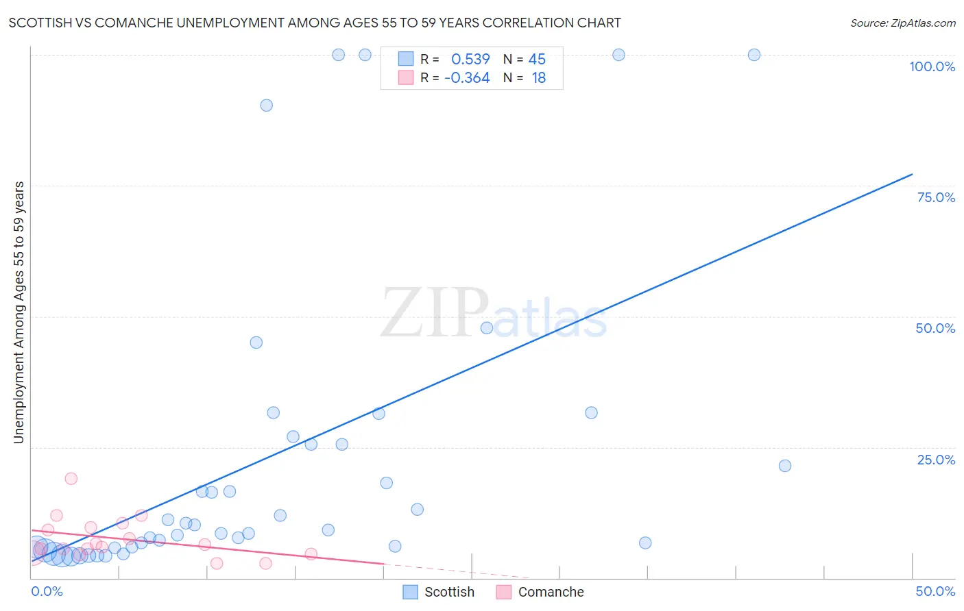 Scottish vs Comanche Unemployment Among Ages 55 to 59 years