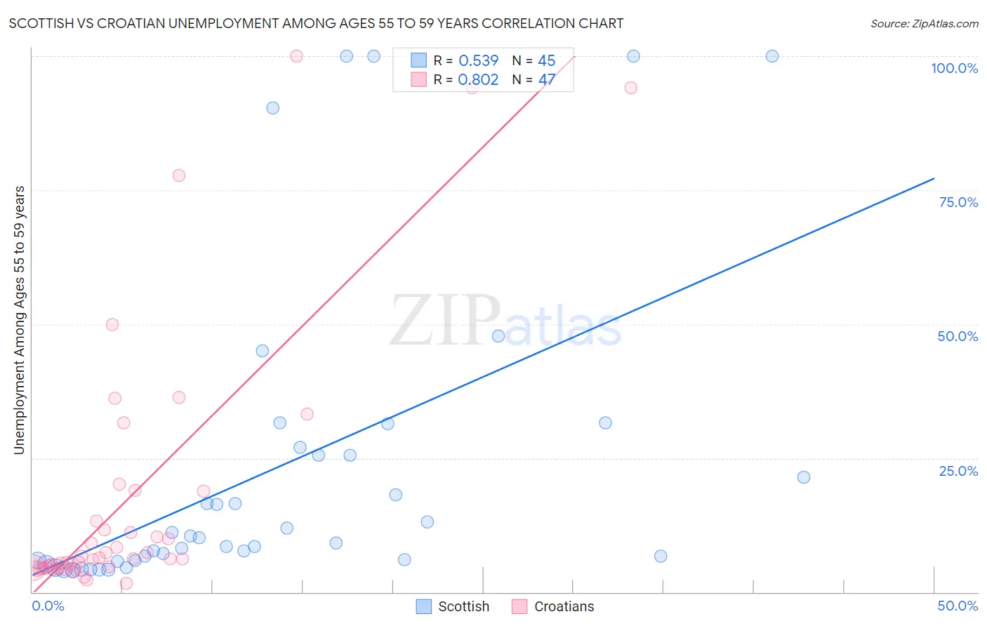 Scottish vs Croatian Unemployment Among Ages 55 to 59 years