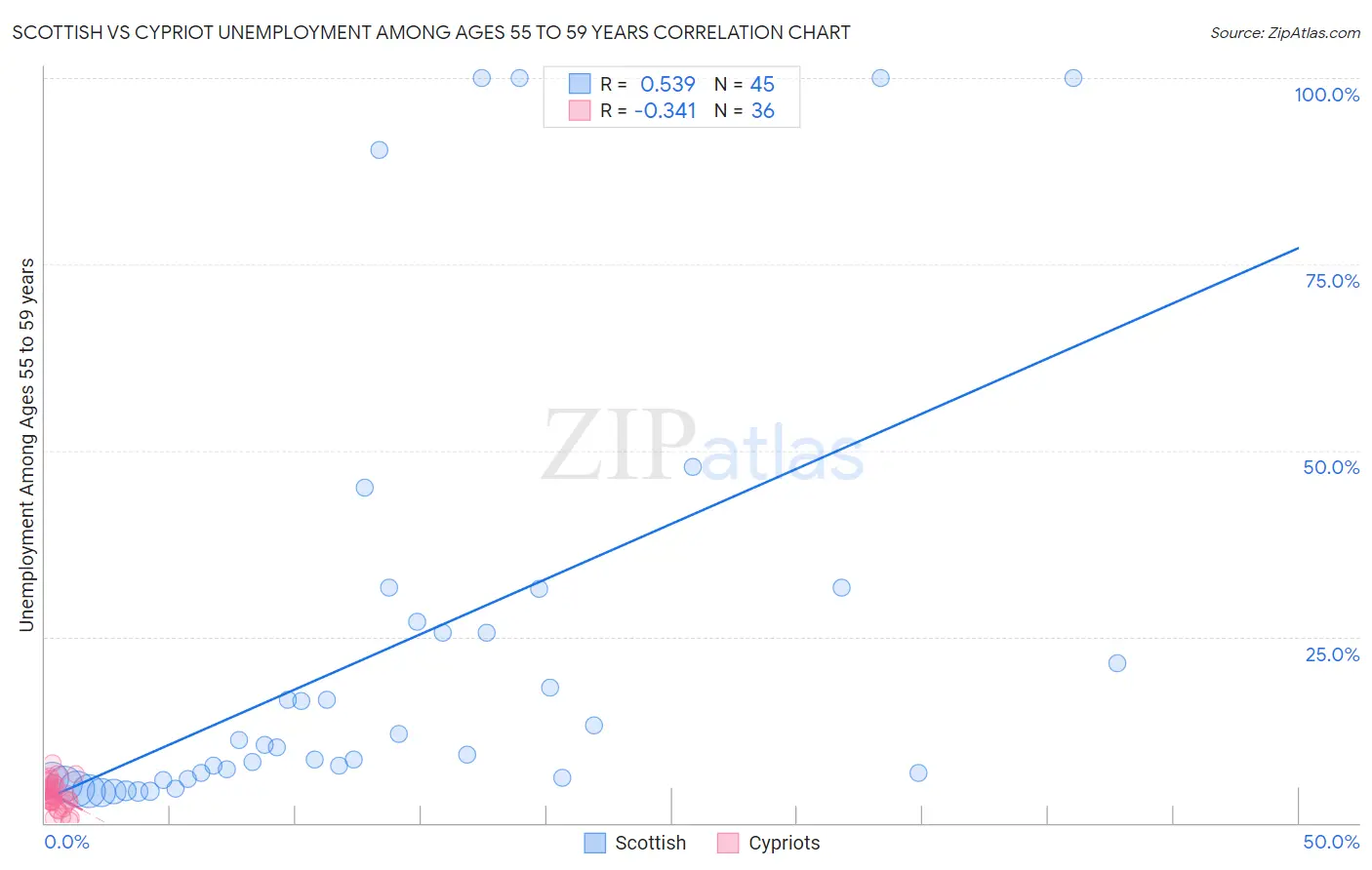 Scottish vs Cypriot Unemployment Among Ages 55 to 59 years