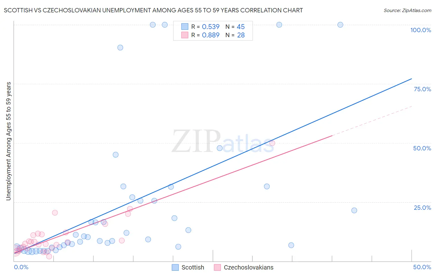 Scottish vs Czechoslovakian Unemployment Among Ages 55 to 59 years