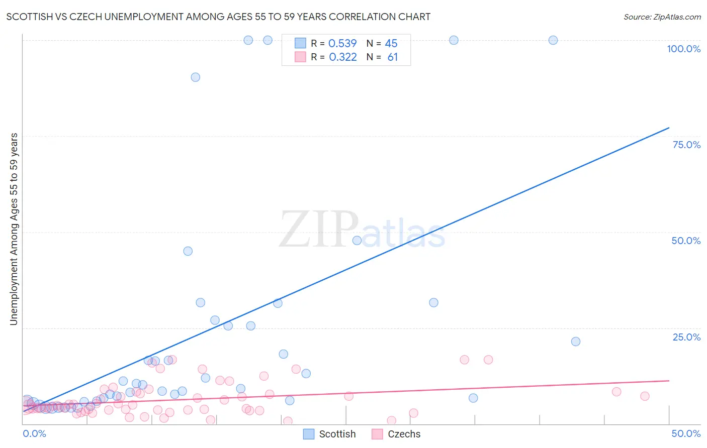 Scottish vs Czech Unemployment Among Ages 55 to 59 years