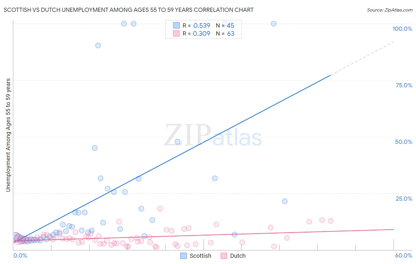 Scottish vs Dutch Unemployment Among Ages 55 to 59 years