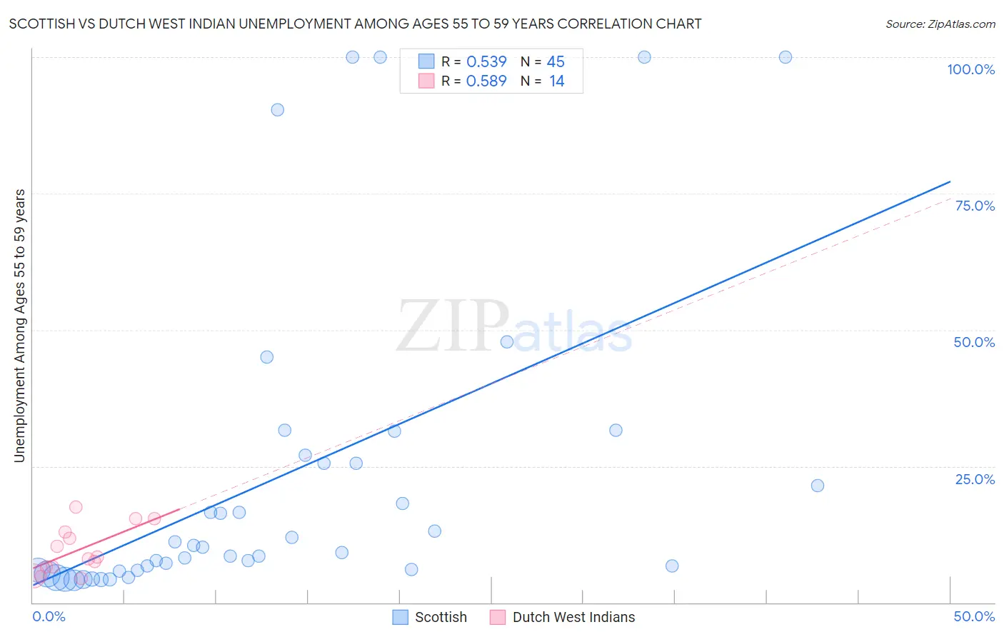 Scottish vs Dutch West Indian Unemployment Among Ages 55 to 59 years
