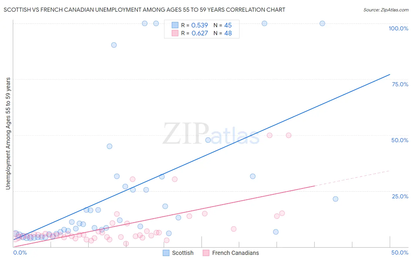 Scottish vs French Canadian Unemployment Among Ages 55 to 59 years