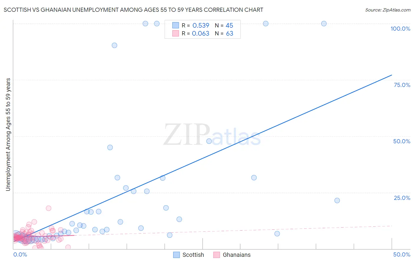 Scottish vs Ghanaian Unemployment Among Ages 55 to 59 years