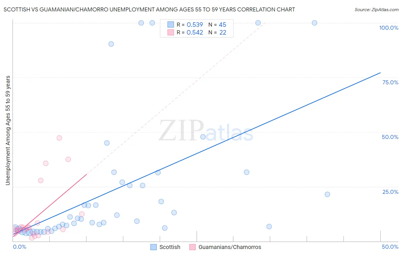 Scottish vs Guamanian/Chamorro Unemployment Among Ages 55 to 59 years
