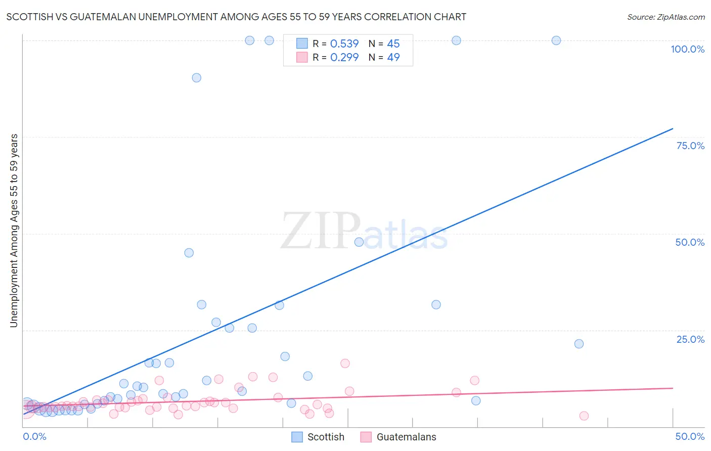 Scottish vs Guatemalan Unemployment Among Ages 55 to 59 years