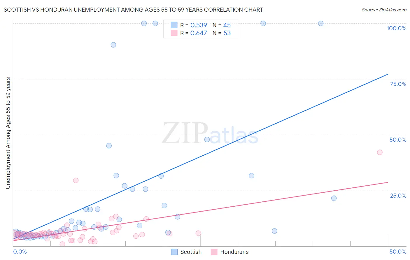 Scottish vs Honduran Unemployment Among Ages 55 to 59 years