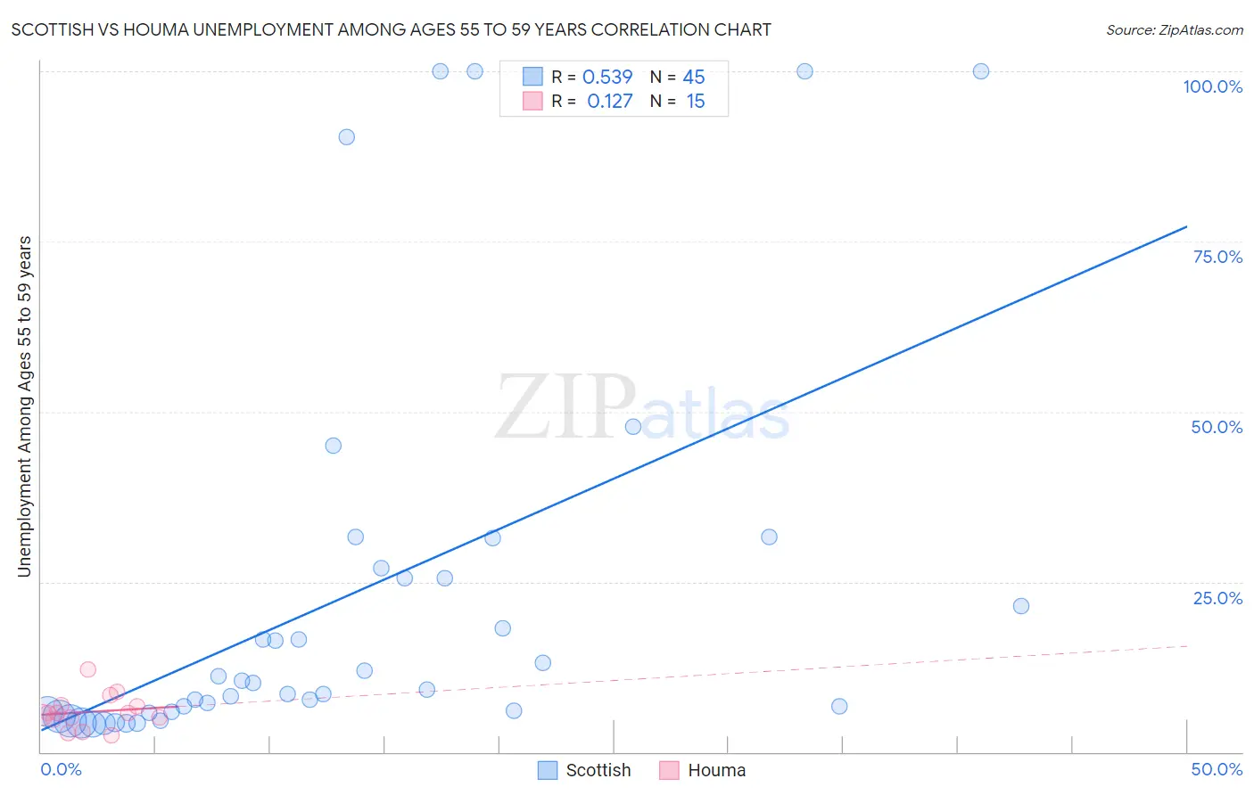 Scottish vs Houma Unemployment Among Ages 55 to 59 years