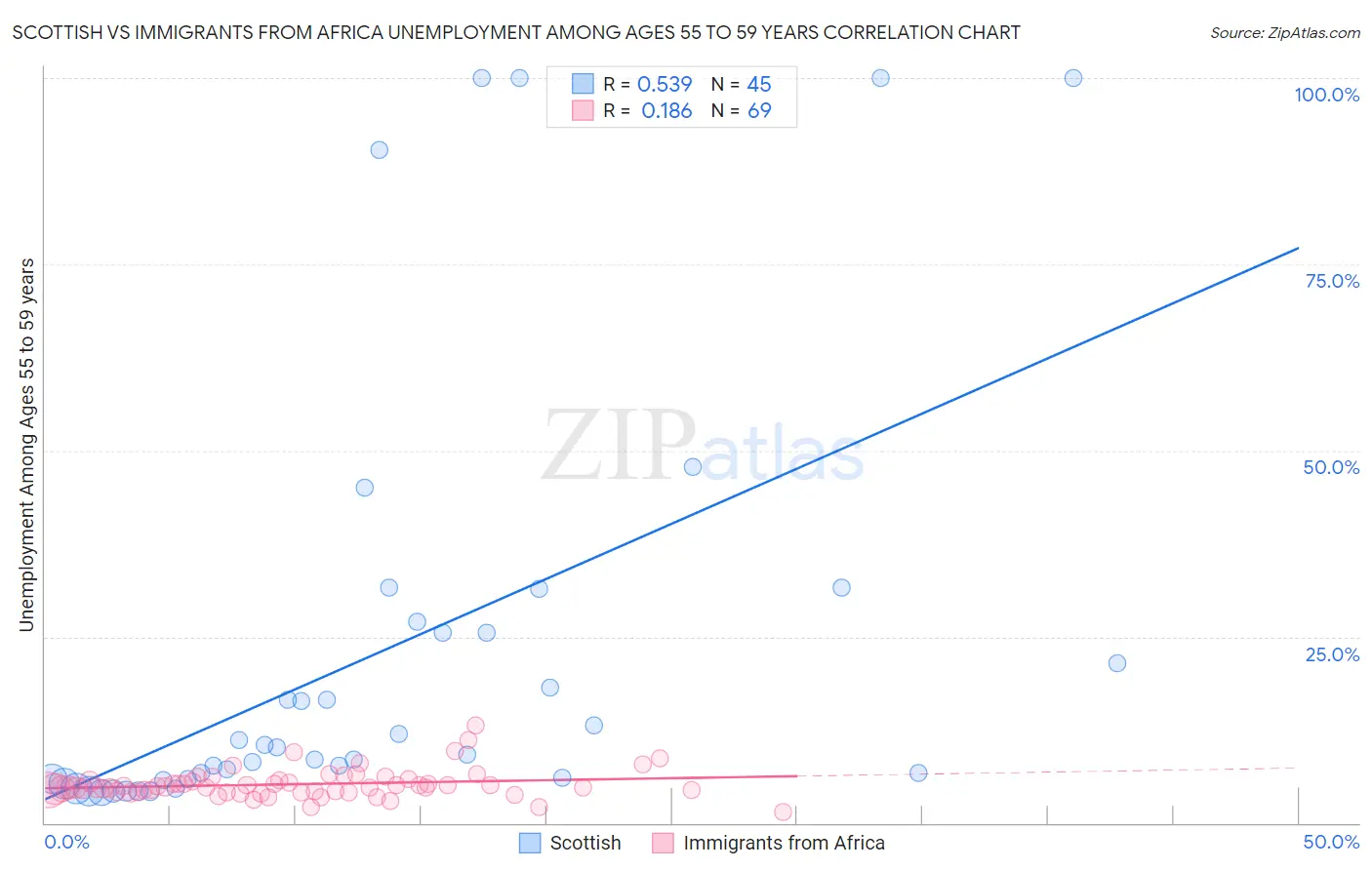 Scottish vs Immigrants from Africa Unemployment Among Ages 55 to 59 years