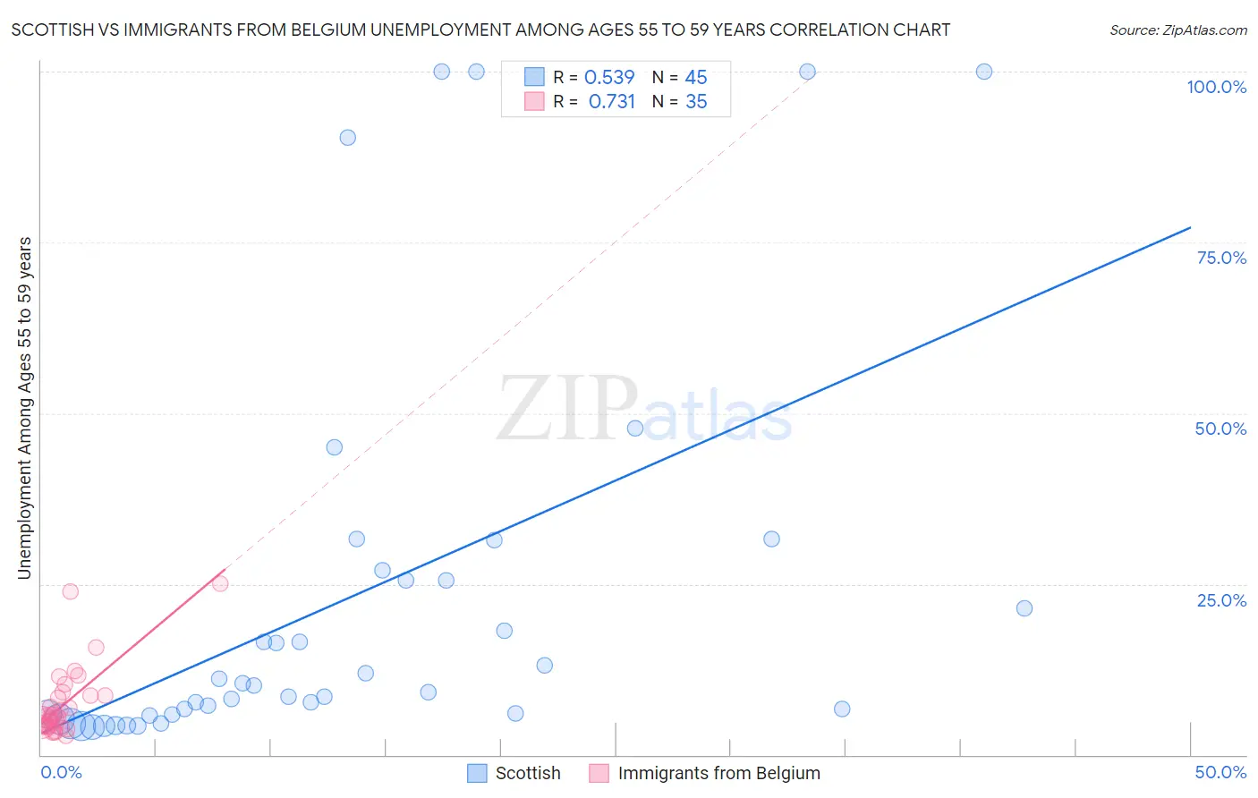 Scottish vs Immigrants from Belgium Unemployment Among Ages 55 to 59 years