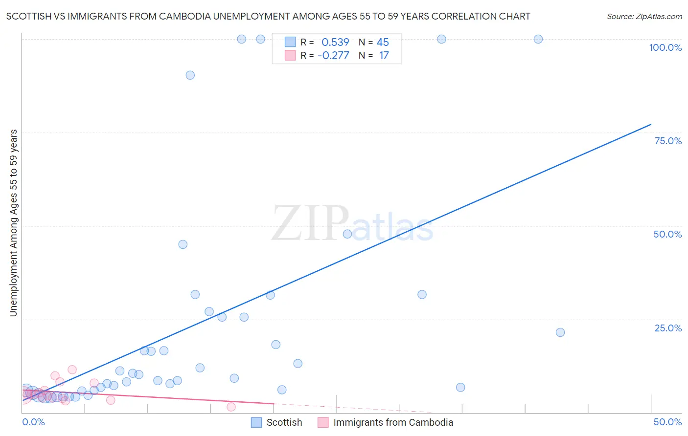 Scottish vs Immigrants from Cambodia Unemployment Among Ages 55 to 59 years