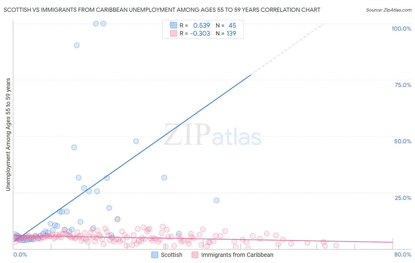 Scottish vs Immigrants from Caribbean Unemployment Among Ages 55 to 59 years