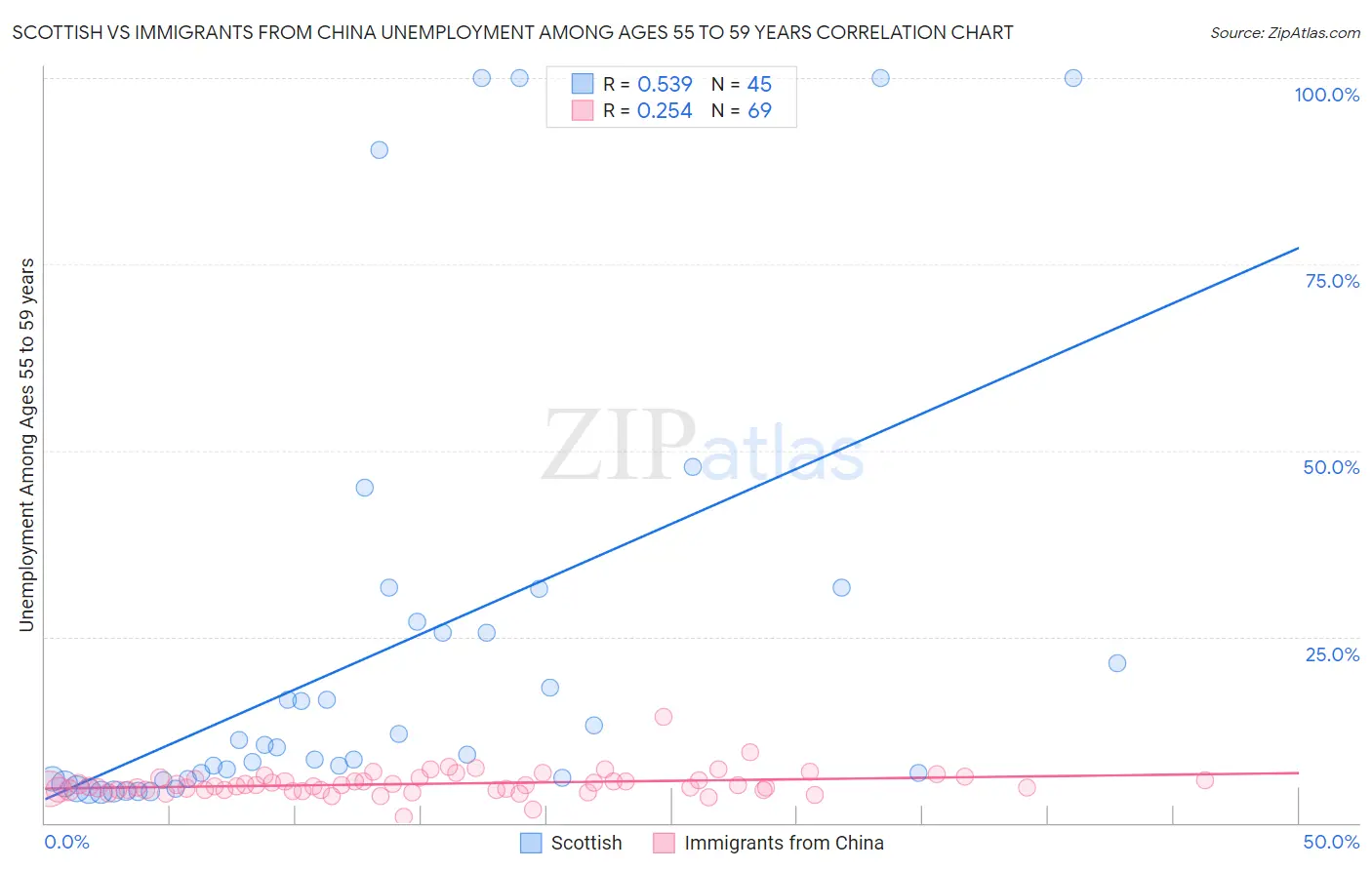 Scottish vs Immigrants from China Unemployment Among Ages 55 to 59 years