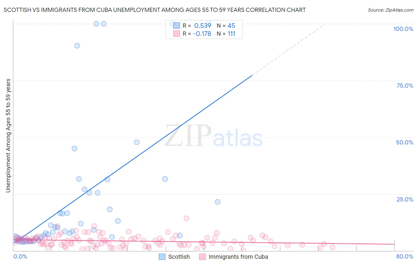 Scottish vs Immigrants from Cuba Unemployment Among Ages 55 to 59 years