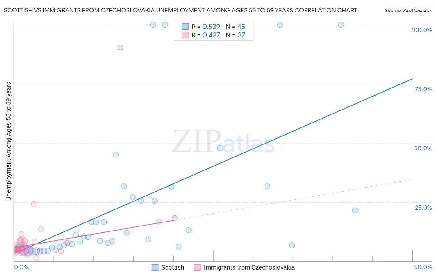 Scottish vs Immigrants from Czechoslovakia Unemployment Among Ages 55 to 59 years
