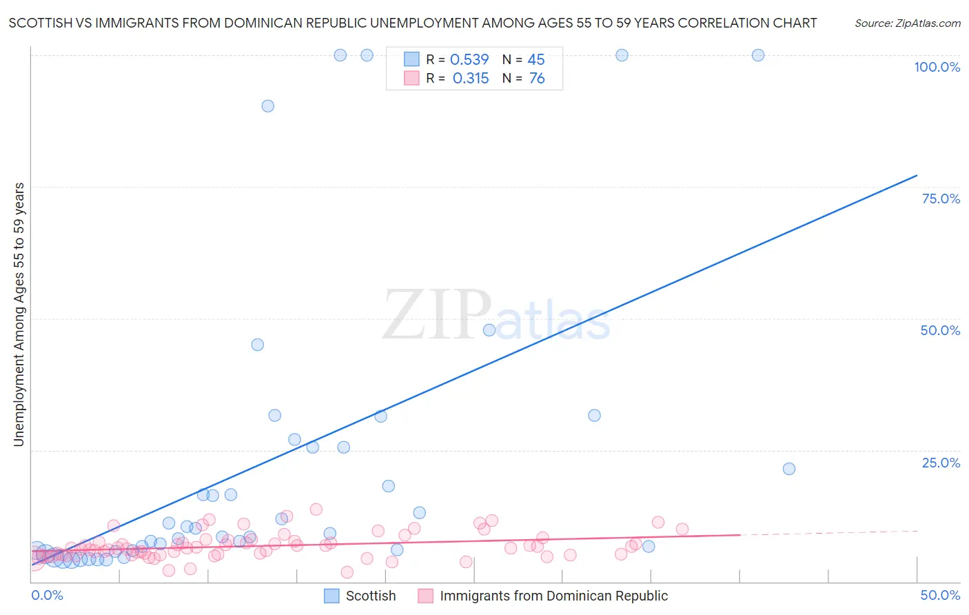 Scottish vs Immigrants from Dominican Republic Unemployment Among Ages 55 to 59 years