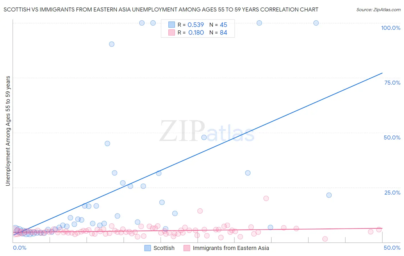 Scottish vs Immigrants from Eastern Asia Unemployment Among Ages 55 to 59 years