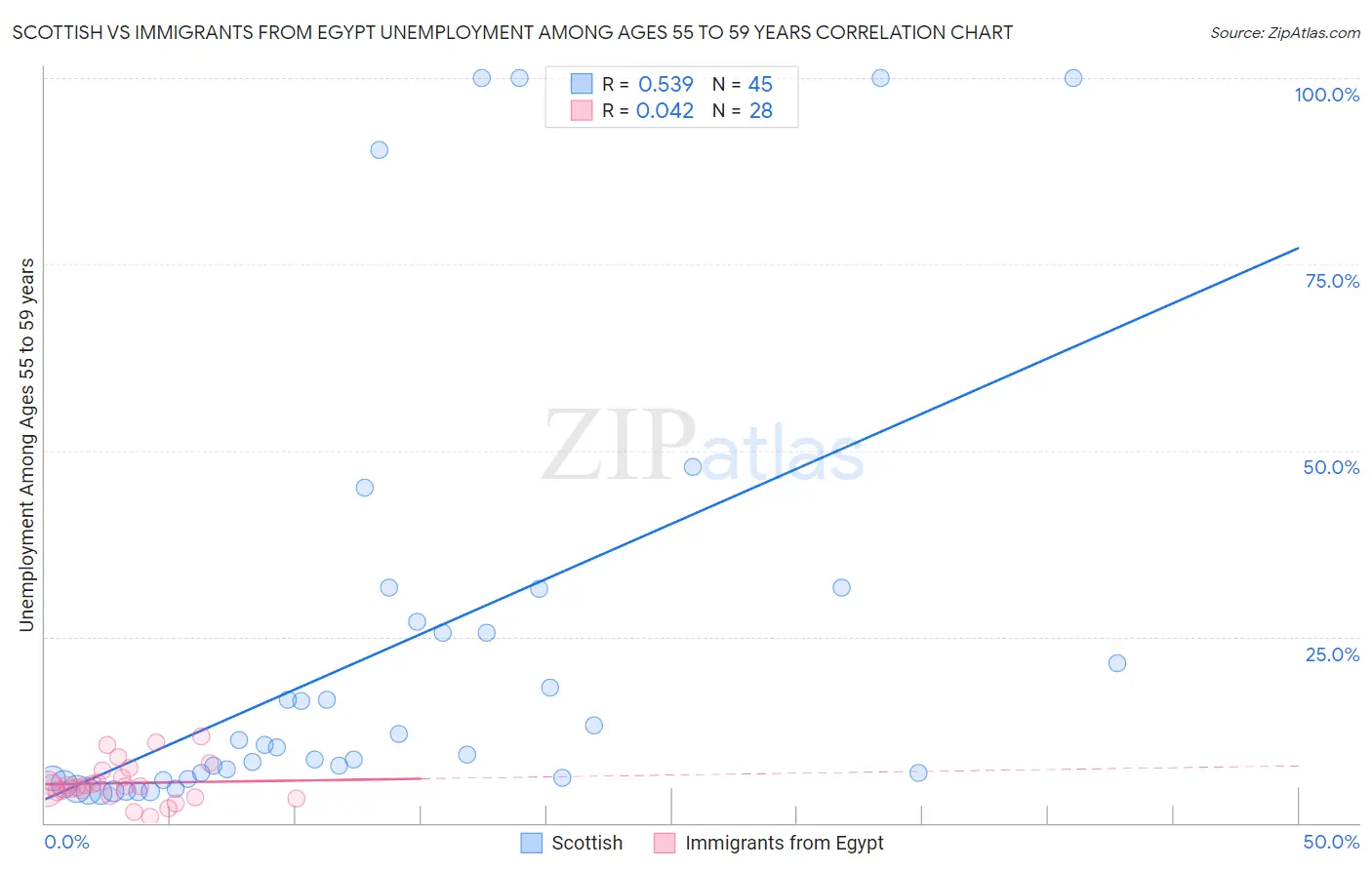 Scottish vs Immigrants from Egypt Unemployment Among Ages 55 to 59 years