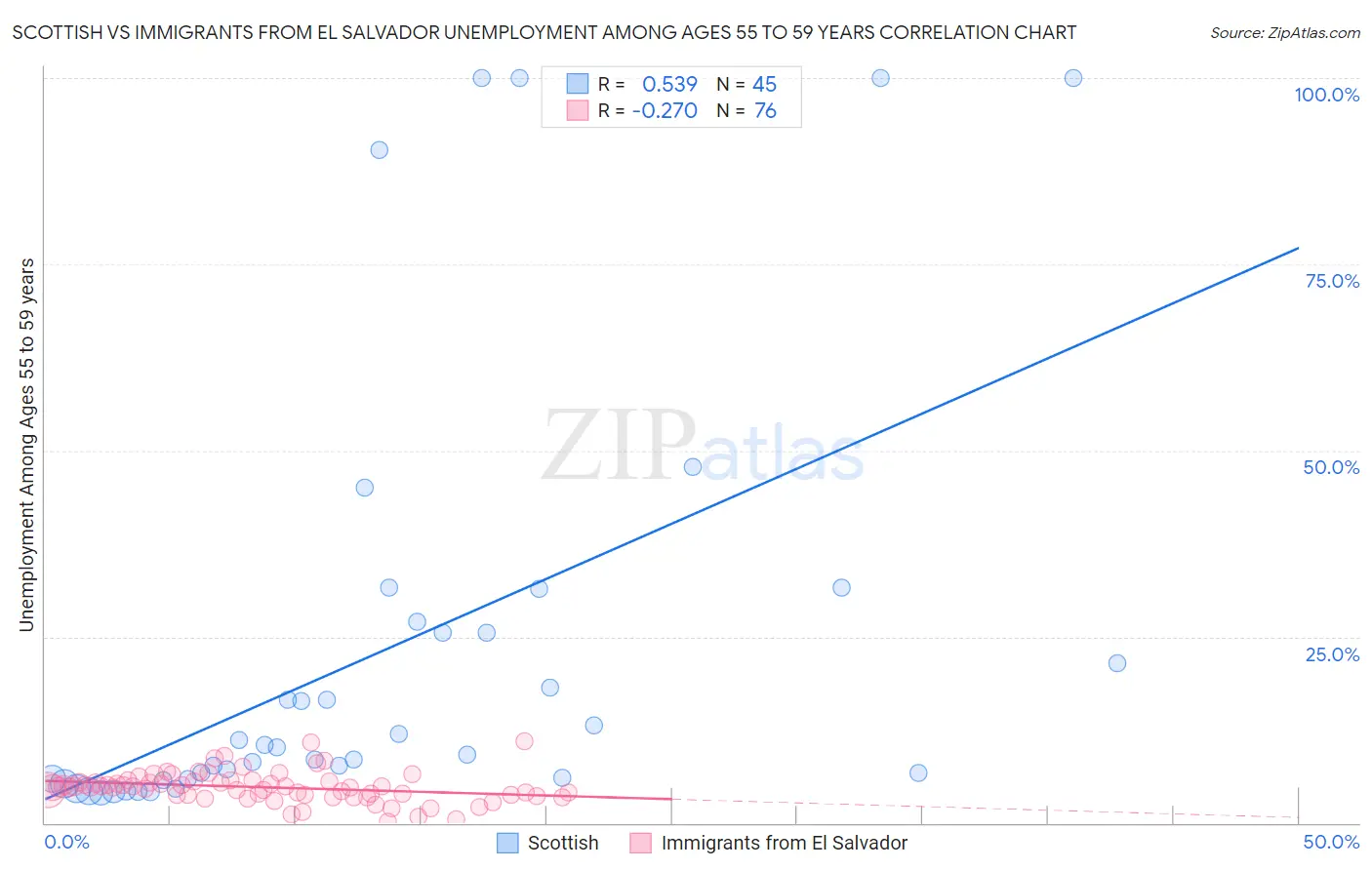 Scottish vs Immigrants from El Salvador Unemployment Among Ages 55 to 59 years