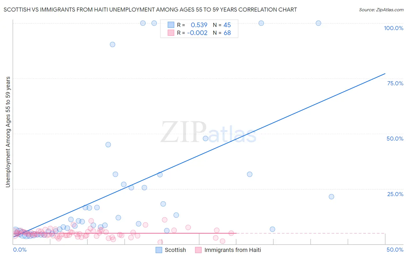 Scottish vs Immigrants from Haiti Unemployment Among Ages 55 to 59 years
