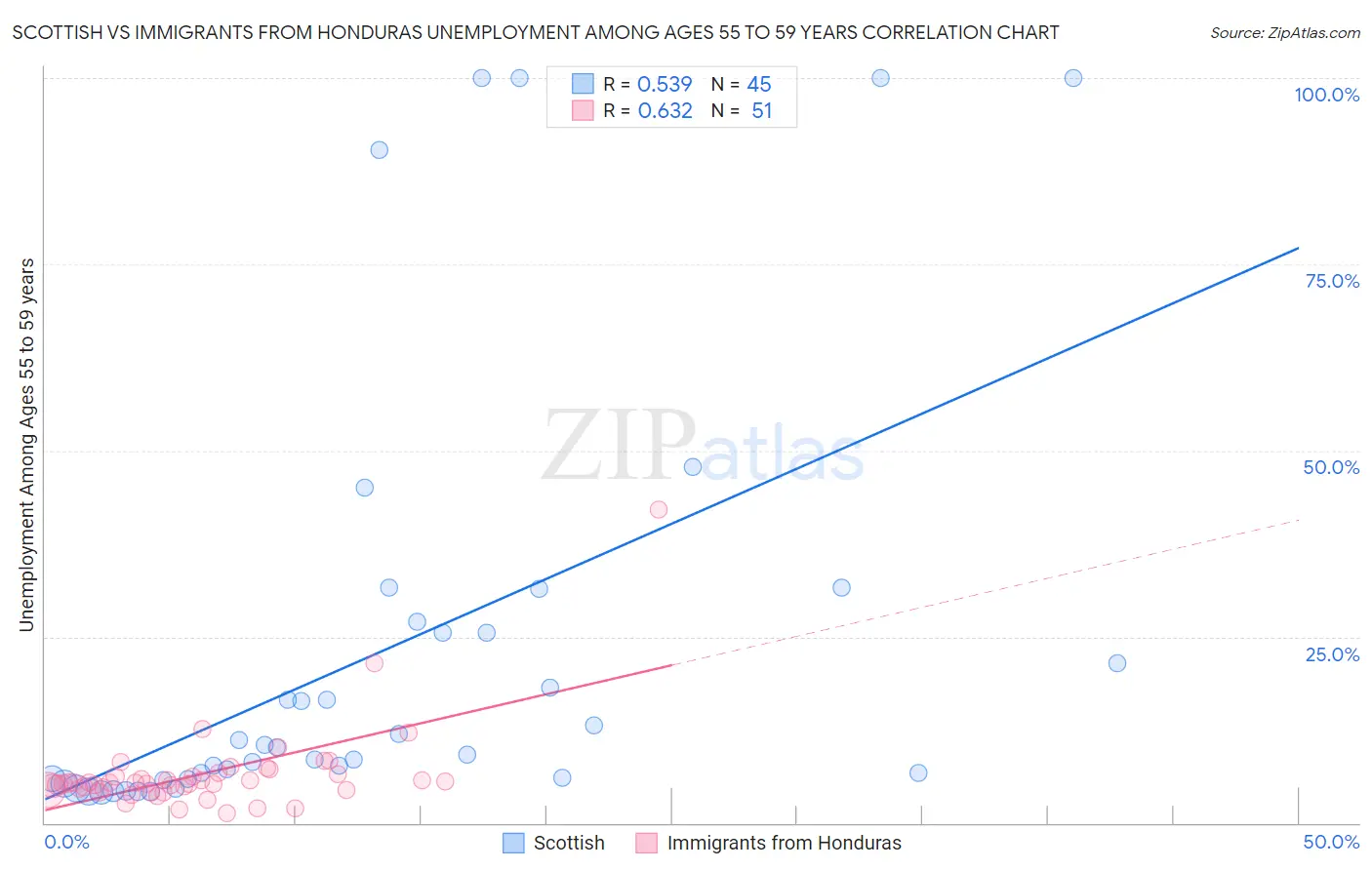 Scottish vs Immigrants from Honduras Unemployment Among Ages 55 to 59 years