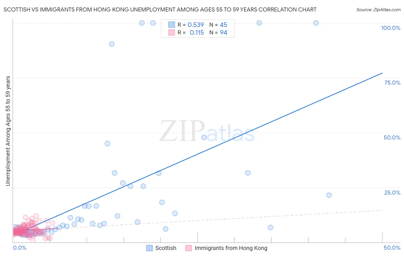 Scottish vs Immigrants from Hong Kong Unemployment Among Ages 55 to 59 years