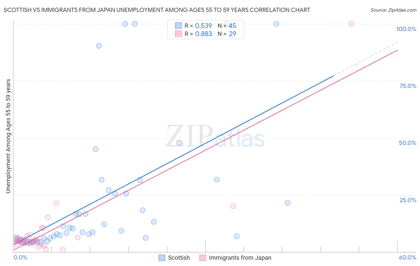 Scottish vs Immigrants from Japan Unemployment Among Ages 55 to 59 years
