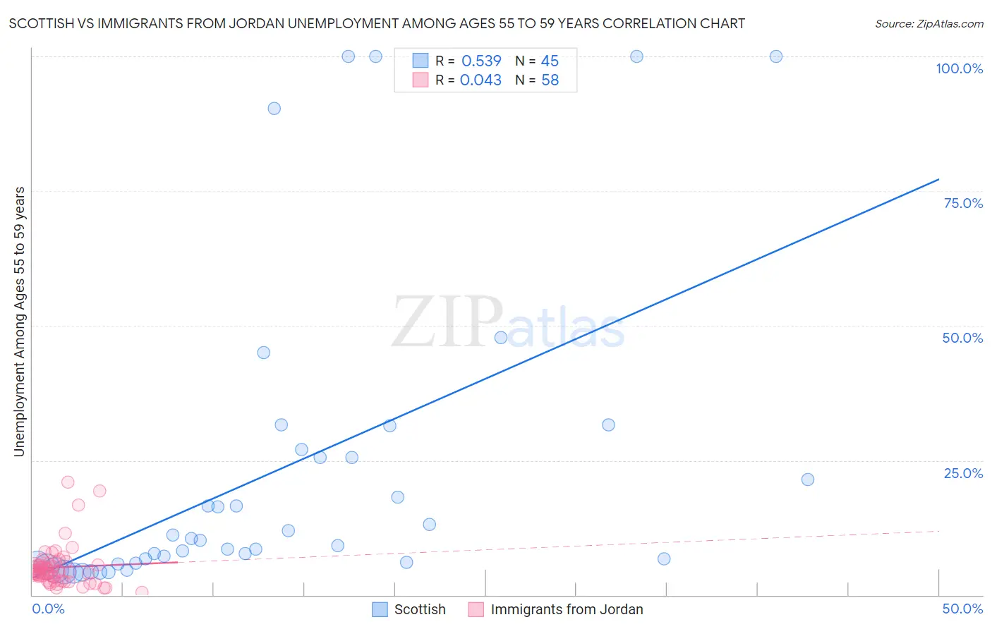 Scottish vs Immigrants from Jordan Unemployment Among Ages 55 to 59 years