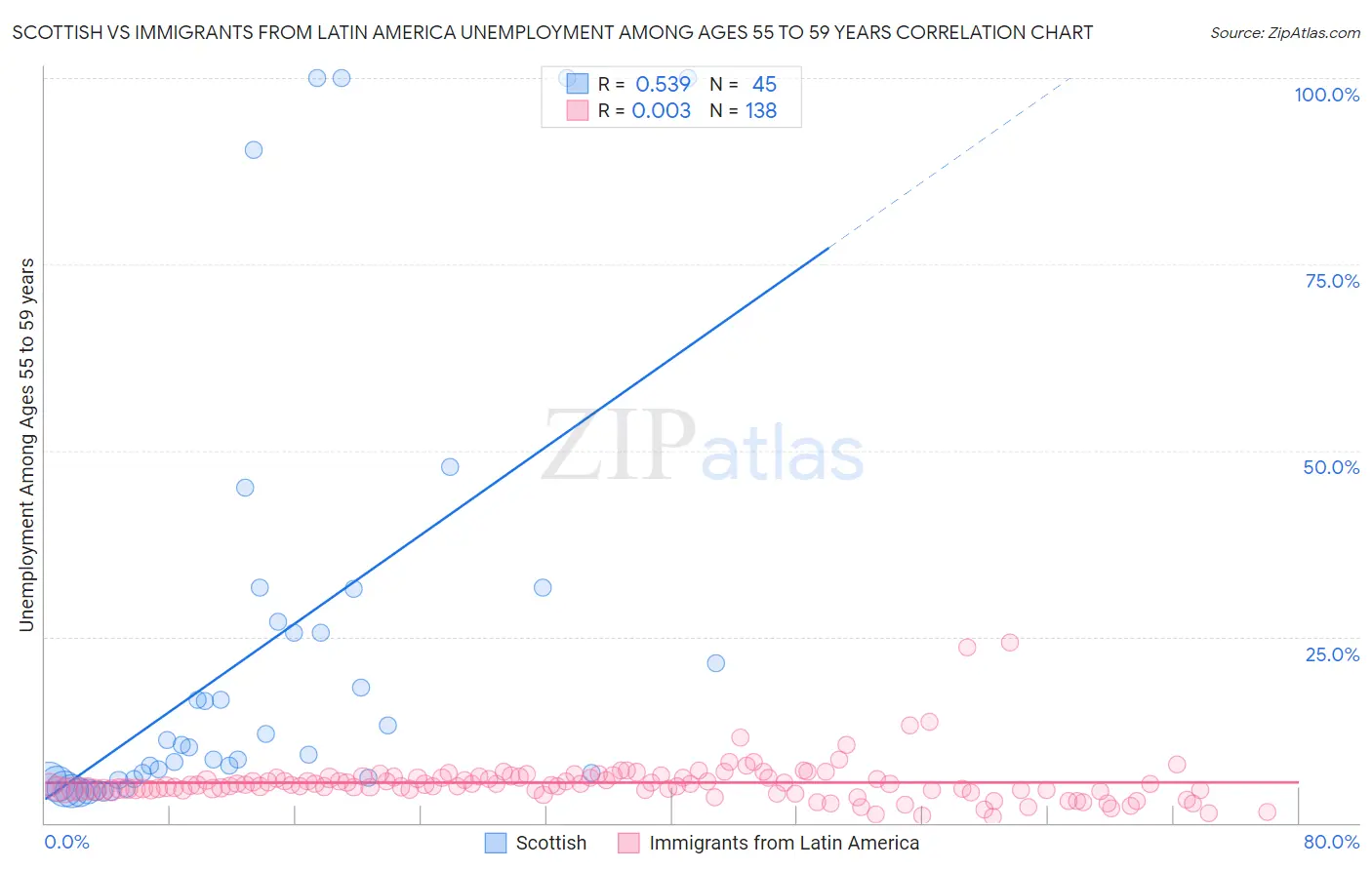 Scottish vs Immigrants from Latin America Unemployment Among Ages 55 to 59 years