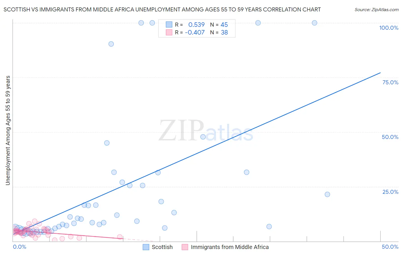 Scottish vs Immigrants from Middle Africa Unemployment Among Ages 55 to 59 years