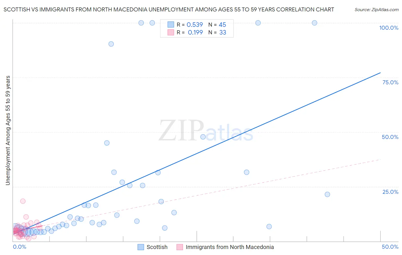 Scottish vs Immigrants from North Macedonia Unemployment Among Ages 55 to 59 years