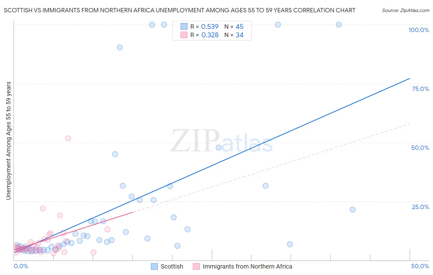 Scottish vs Immigrants from Northern Africa Unemployment Among Ages 55 to 59 years