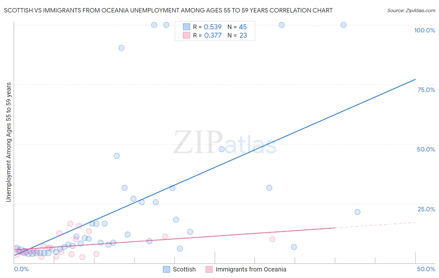 Scottish vs Immigrants from Oceania Unemployment Among Ages 55 to 59 years