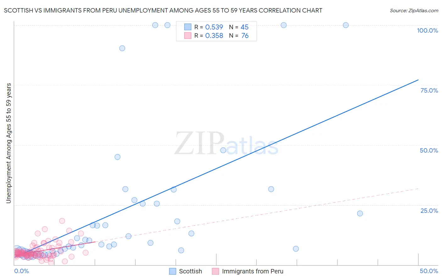 Scottish vs Immigrants from Peru Unemployment Among Ages 55 to 59 years