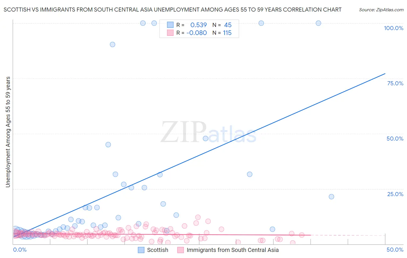 Scottish vs Immigrants from South Central Asia Unemployment Among Ages 55 to 59 years