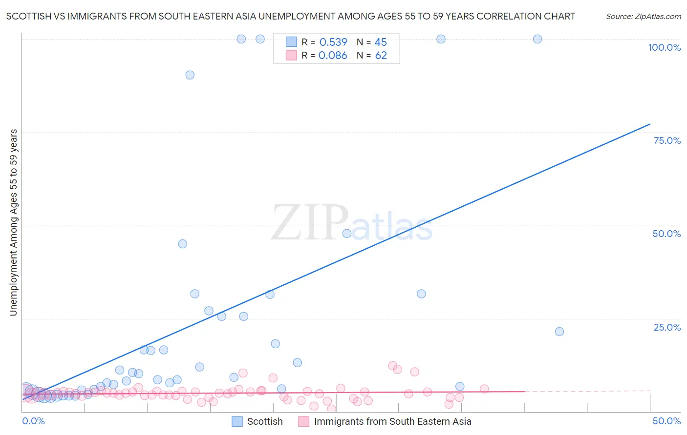 Scottish vs Immigrants from South Eastern Asia Unemployment Among Ages 55 to 59 years