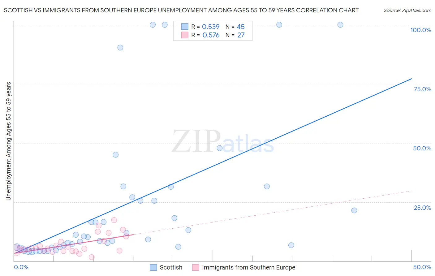 Scottish vs Immigrants from Southern Europe Unemployment Among Ages 55 to 59 years