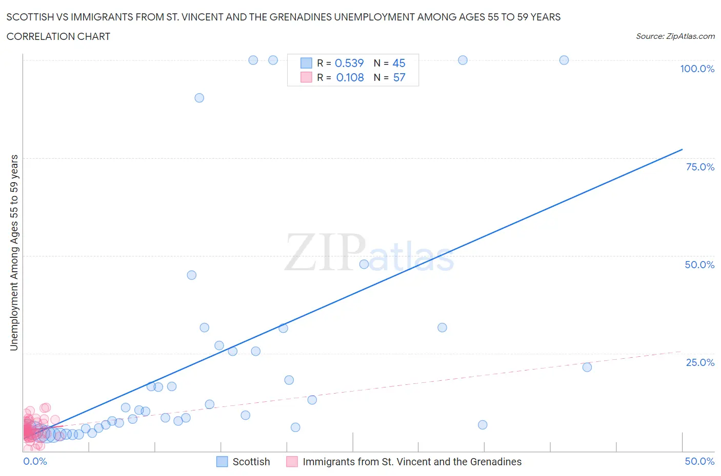 Scottish vs Immigrants from St. Vincent and the Grenadines Unemployment Among Ages 55 to 59 years