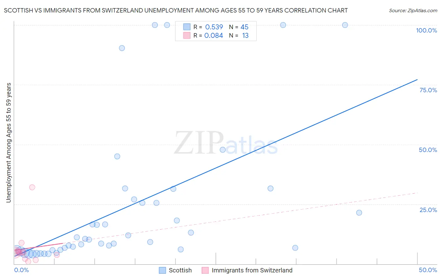 Scottish vs Immigrants from Switzerland Unemployment Among Ages 55 to 59 years