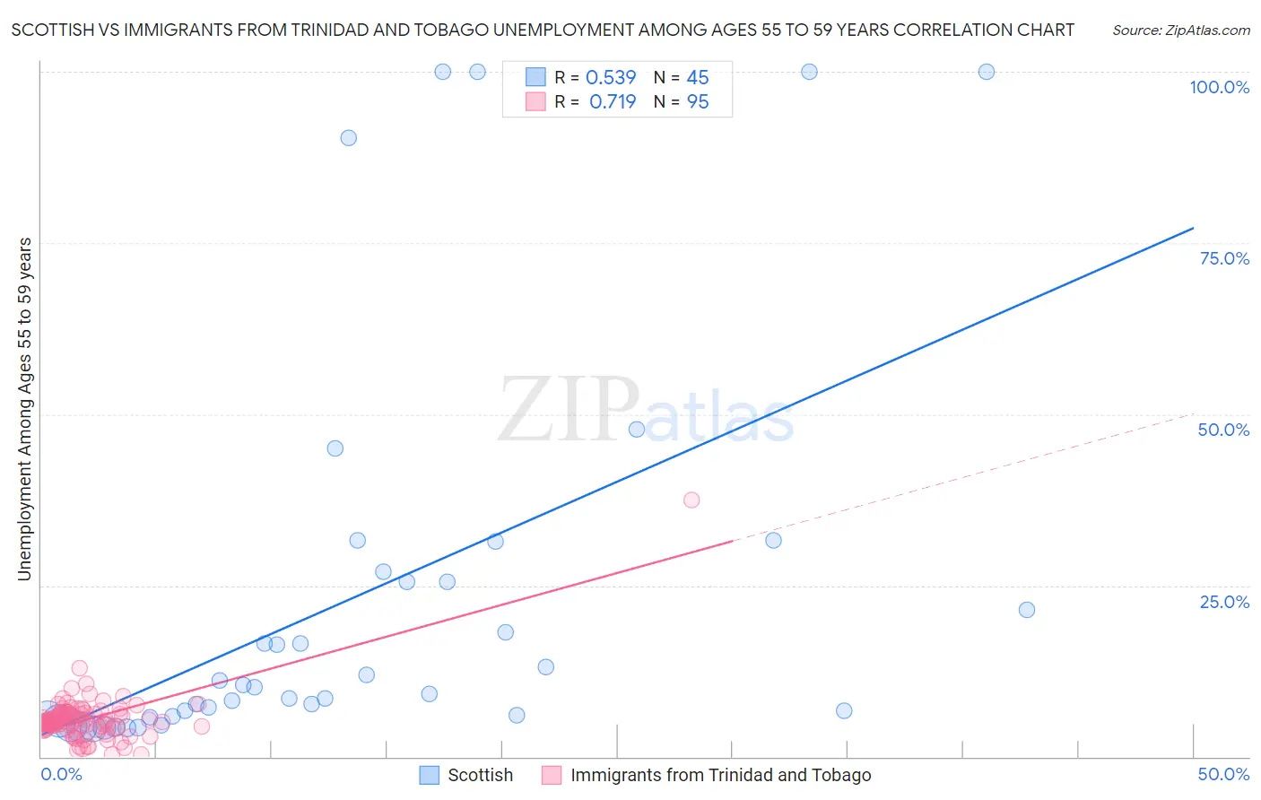 Scottish vs Immigrants from Trinidad and Tobago Unemployment Among Ages 55 to 59 years