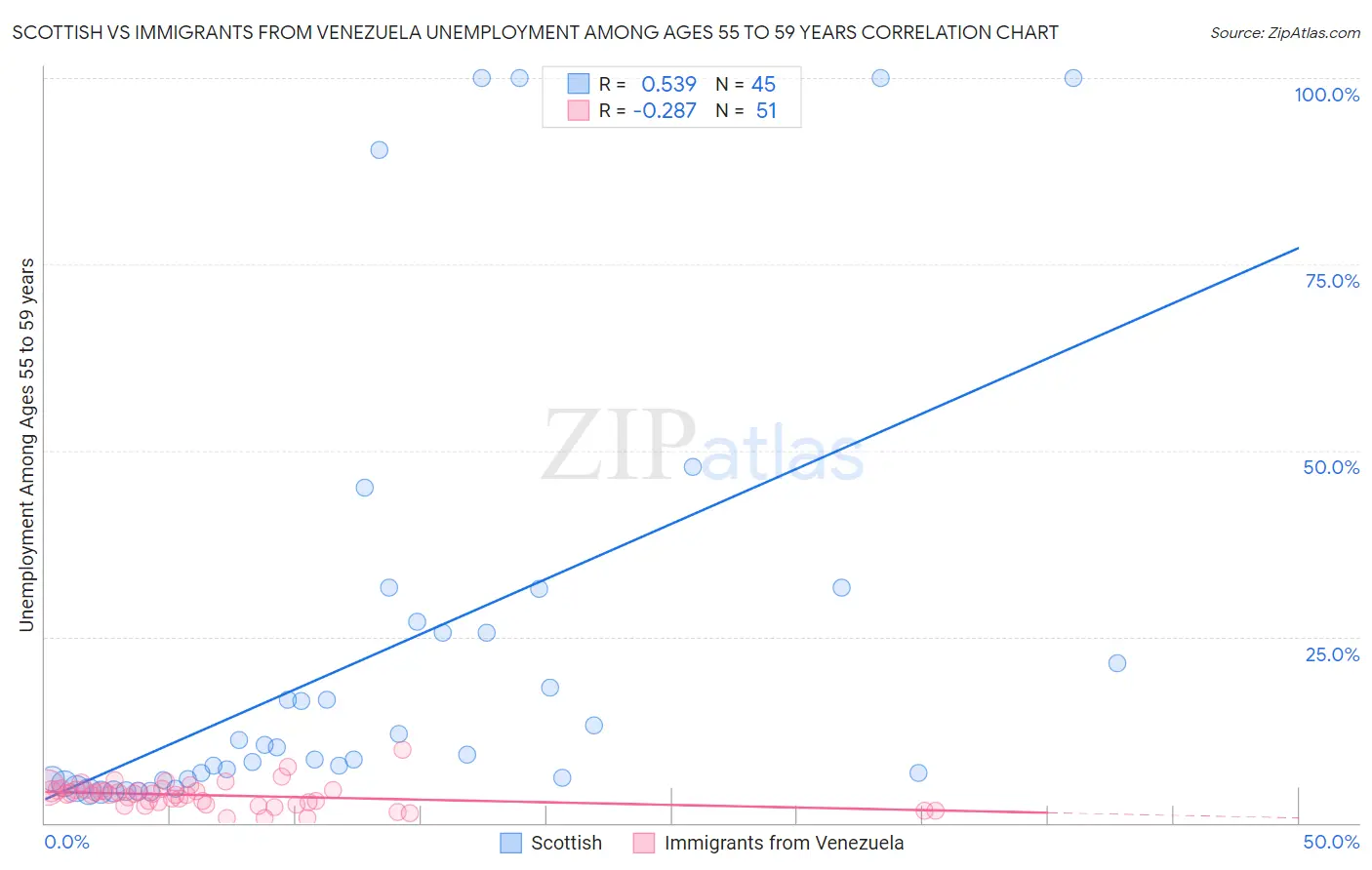 Scottish vs Immigrants from Venezuela Unemployment Among Ages 55 to 59 years