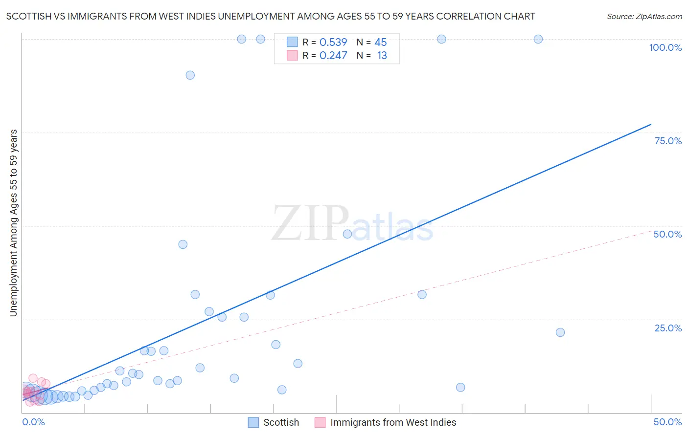 Scottish vs Immigrants from West Indies Unemployment Among Ages 55 to 59 years