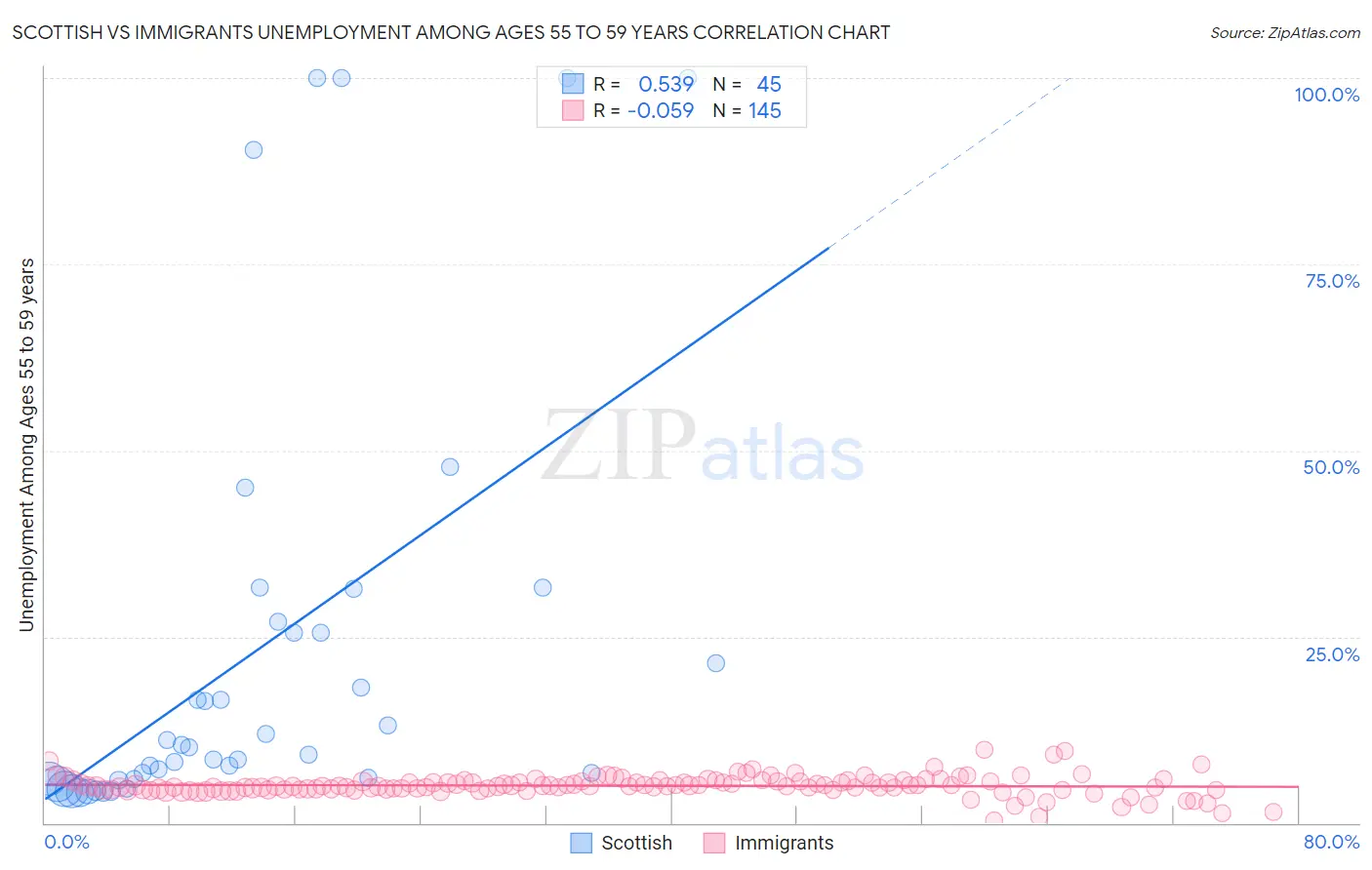 Scottish vs Immigrants Unemployment Among Ages 55 to 59 years